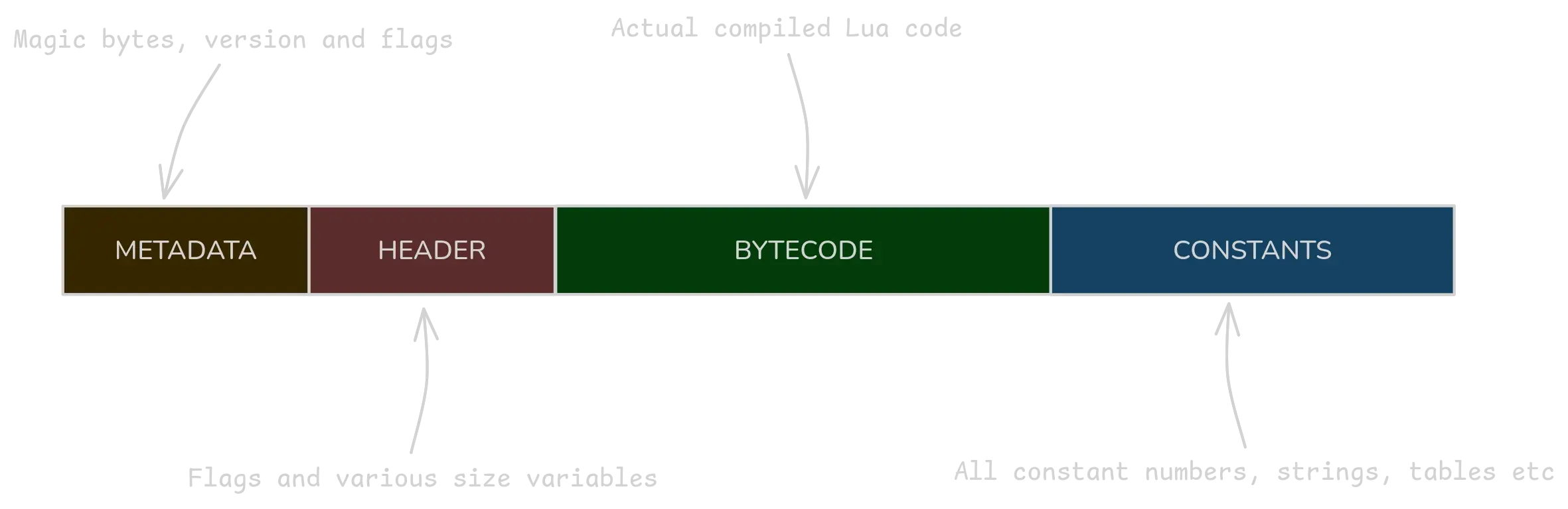 luajit datastructure, detailing the various components as they are laid out in memory