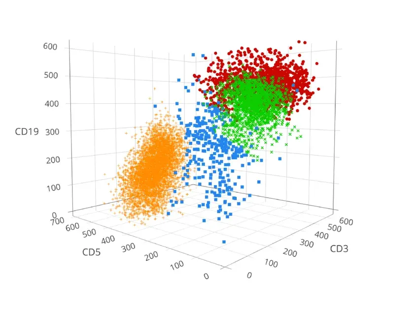 an image of a plot where many points cluster together in 3D space, with other points being more spread out